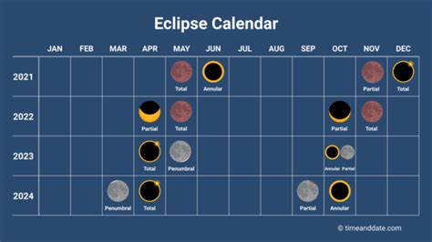 Lists of solar eclipses .